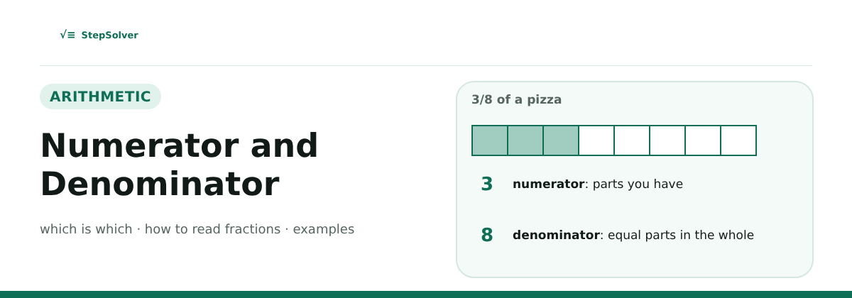 A bar split into eight equal parts with three shaded, labelled numerator 3 and denominator 8
