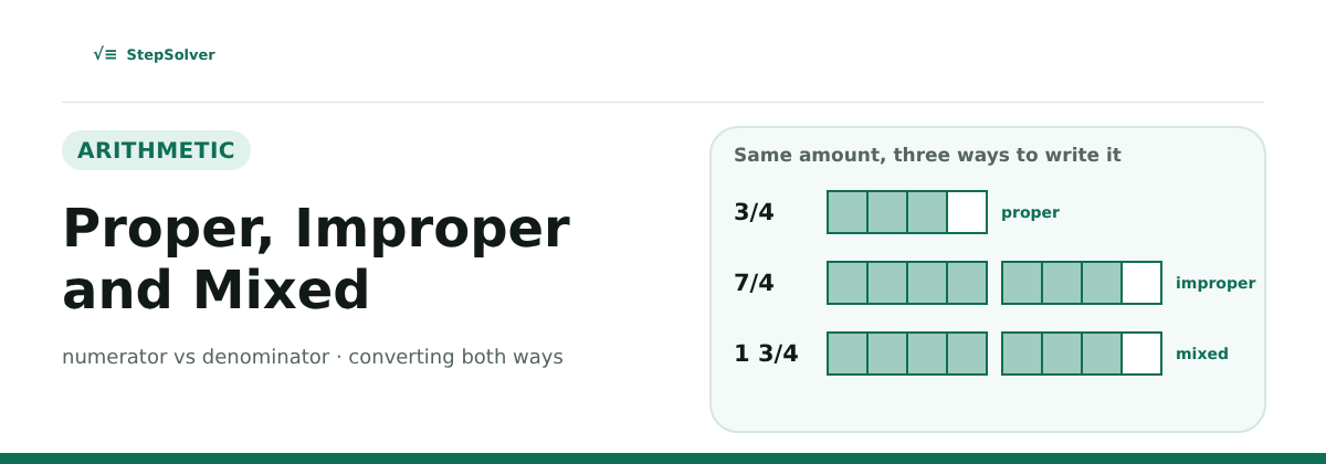 Bars showing three quarters as a proper fraction, seven quarters as an improper fraction and one and three quarters as a mixed number
