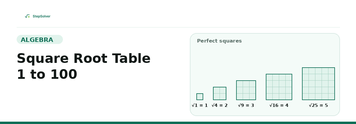Square root table from 1 to 100 showing perfect squares 1, 4, 9, 16 and 25 as tiled squares